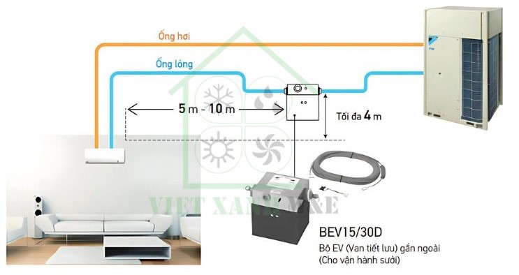 FXAQ63AVM-dan-lanh-may-lanh-trung-tam-vrv-treo-tuong-bo-ev