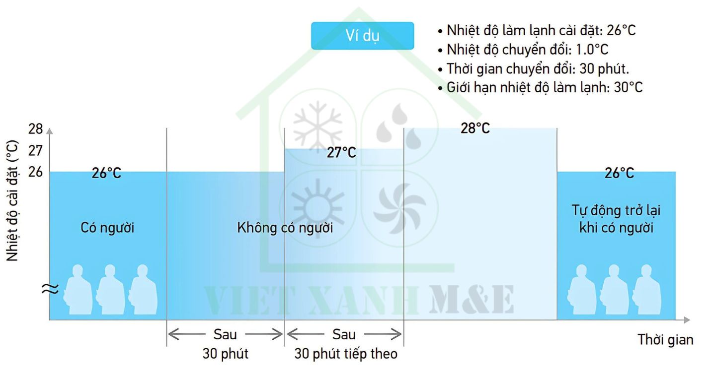 FXDSQ32AVM-dan-lanh-may-lanh-trung-tam-vrv-giau-tran-noi-ong-gio-dang-mong-luong-gio-3d-co-cam-bien-cam-bien-tiet-kiem-dien