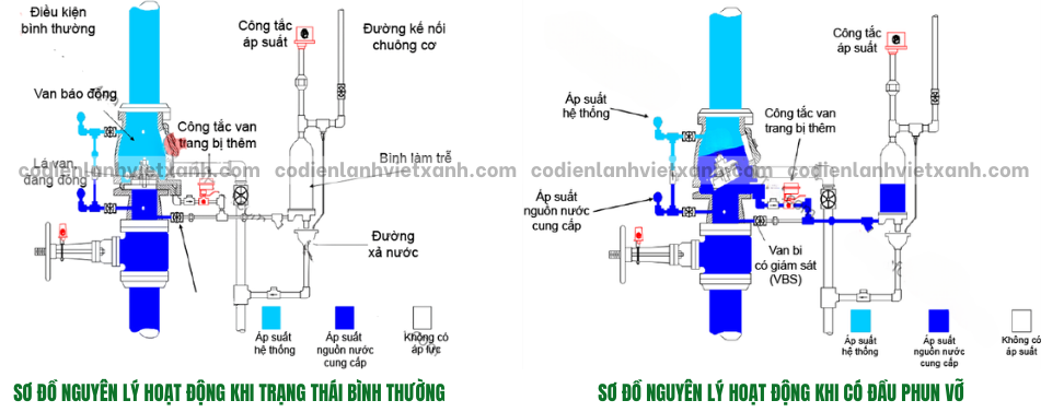 van-bao-dong-chua-chay-4
