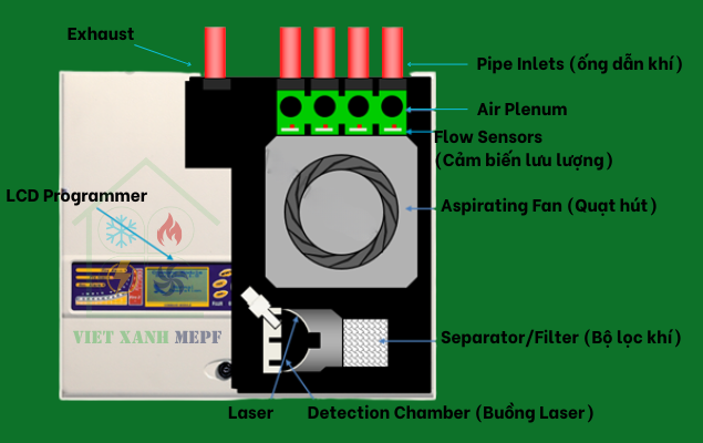 cau-tao-cua-thiet-bi-canh-bao-chay-som