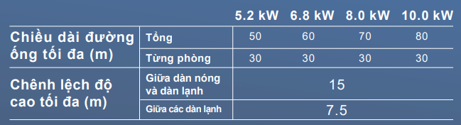 Máy lạnh Multi Daikin inverter SUPER gas R-32 đường dàn nóng kết nối dài
