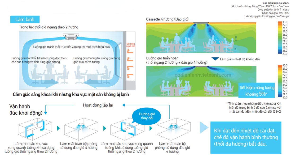 FXFSQ80AVM-dan-lanh-may-lanh-trung-tam-vrv-cassette-am-tran-round-flow-cassette-co-cam-bien-lam-lanh