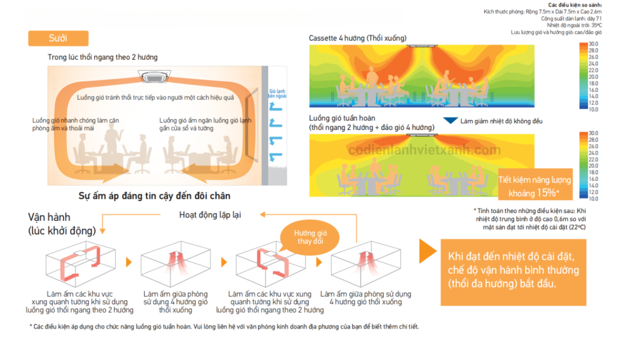 FXFSQ80AVM-dan-lanh-may-lanh-trung-tam-vrv-cassette-am-tran-round-flow-cassette-co-cam-bien-suoi