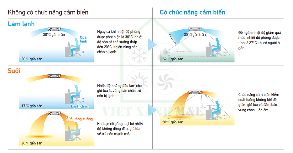 FXFSQ80AVM-dan-lanh-may-lanh-trung-tam-vrv-cassette-am-tran-round-flow-cassette-co-cong-nghe-cam-bien
