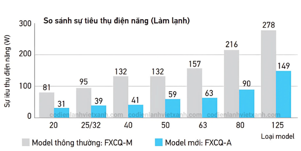 fxcq25avm-dan-lanh-may-lanh-trung-tam-vrv-daikin-cassette-am-tran-2-huong-thoi-tiet-kiem-nang-luong