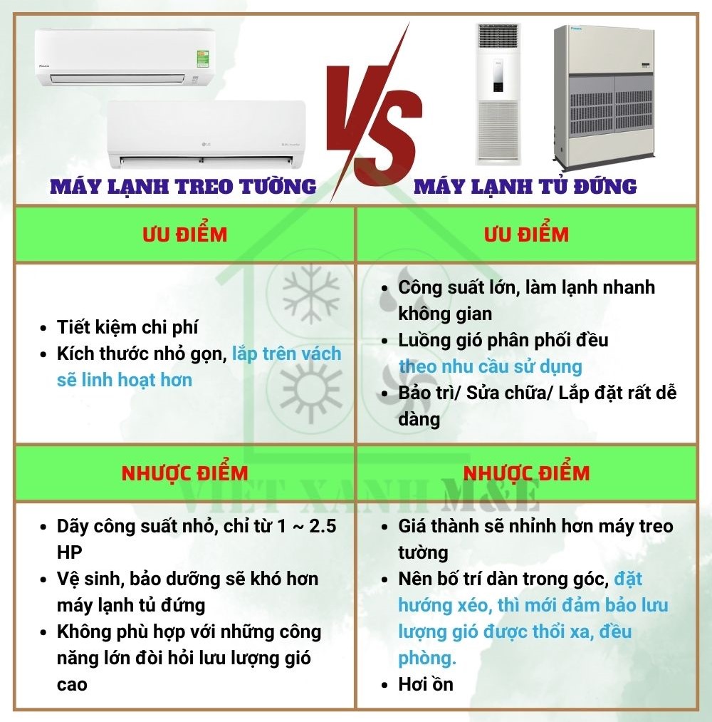 So sánh máy lạnh tủ đứng với máy lạnh treo tường