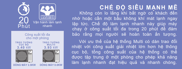 Máy lạnh Multi Daikin inverter SUPER gas R-32 có chế độ làm lạnh nhanh