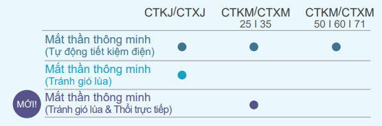 Máy lạnh Multi Daikin inverter SUPER gas R-32 có mắt thần cảm biến