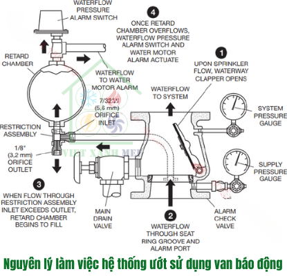 nguyen-ly-lam-viec-he-thong-uot-su-dung-van-bao-dong