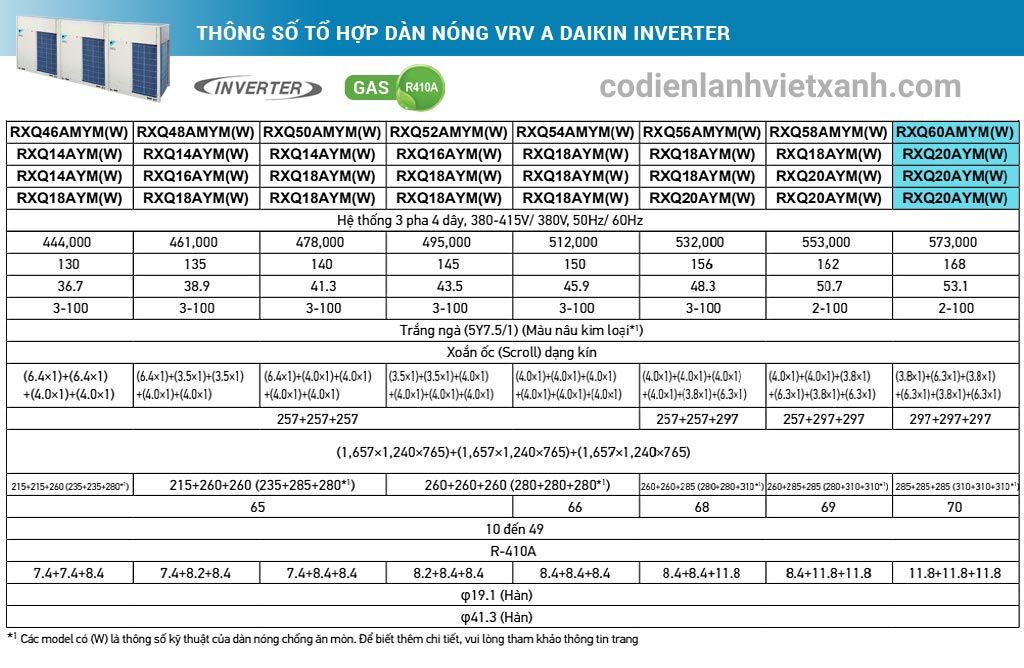thong-so-ky-thuat-to-hop-dan-nong-may-lanh-trung-tam-vrv-a-daikin-inverter-60hp-rxq60amymw-rxq20aym-rxq20aym-rxq20aym